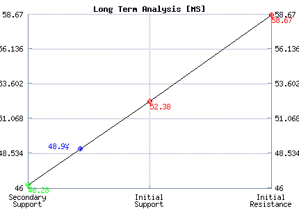 MS Long Term Analysis