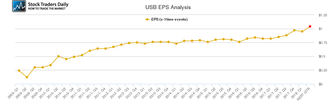 USB EPS Analysis