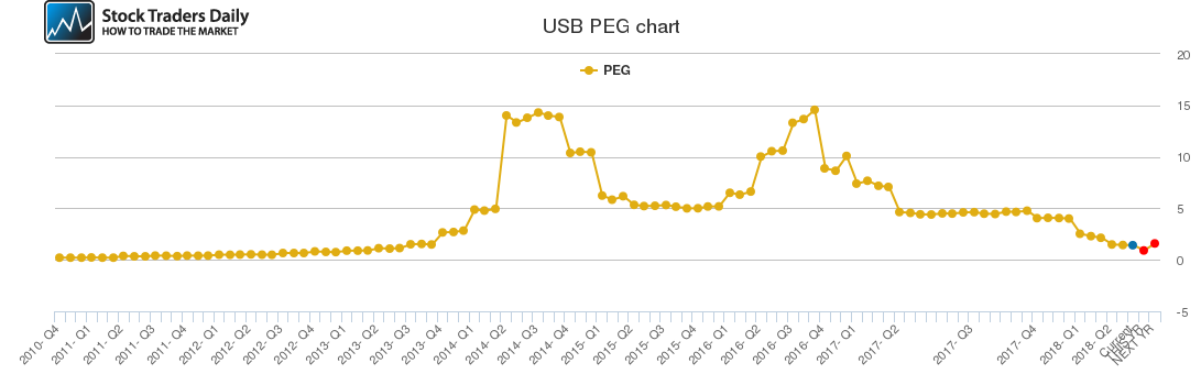 USB PEG chart
