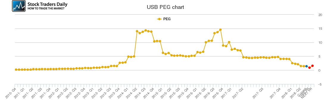 USB PEG chart USB PEG chart