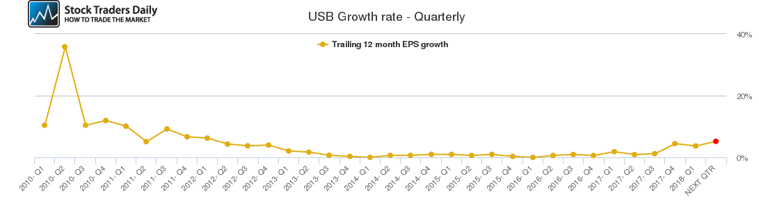 USB Growth rate - Quarterly