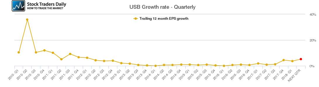 USB Growth rate - Quarterly USB Growth rate - Quarterly