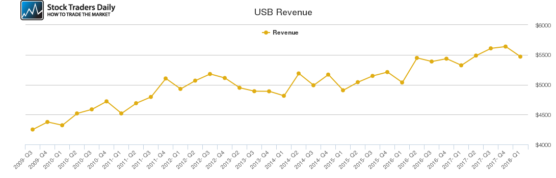 USB Revenue chart USB Revenue chart