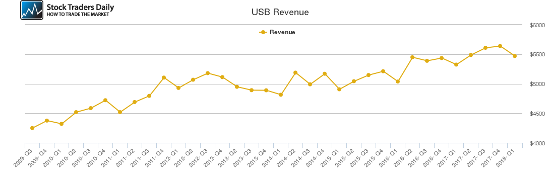 USB Revenue chart