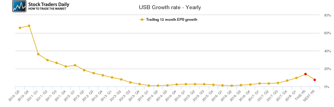 USB Growth rate - Yearly USB Growth rate - Yearly