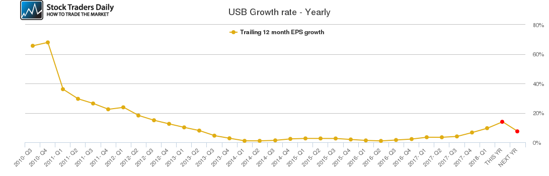 USB Growth rate - Yearly