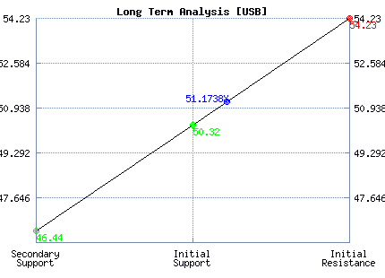 USB Long Term Analysis