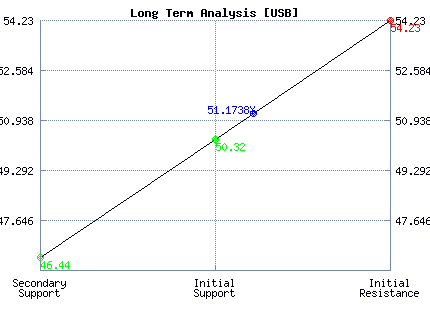 USB Long Term Analysis USB Long Term Analysis