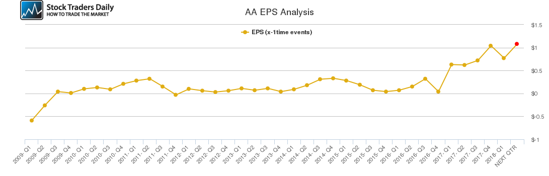 AA EPS Analysis AA EPS Analysis