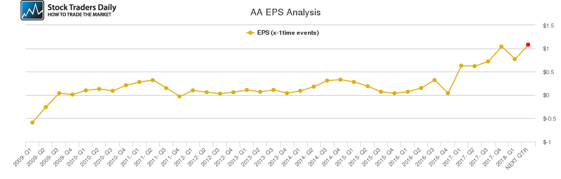 AA EPS Analysis