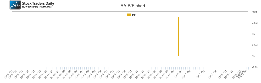 AA PE chart AA PE chart