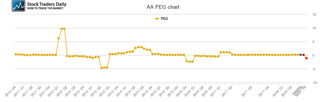 AA PEG chart AA PEG chart