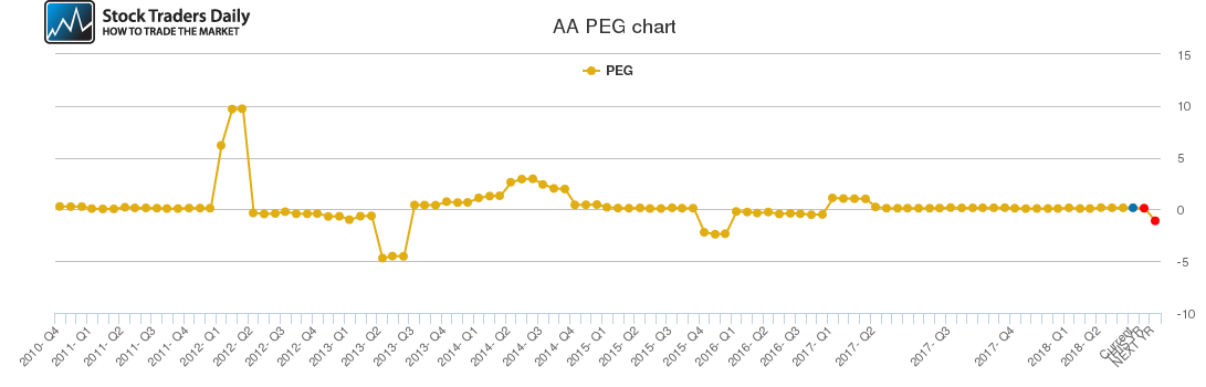 AA PEG chart