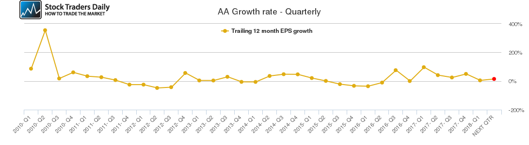 AA Growth rate - Quarterly