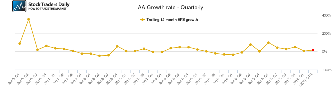 AA Growth rate - Quarterly AA Growth rate - Quarterly