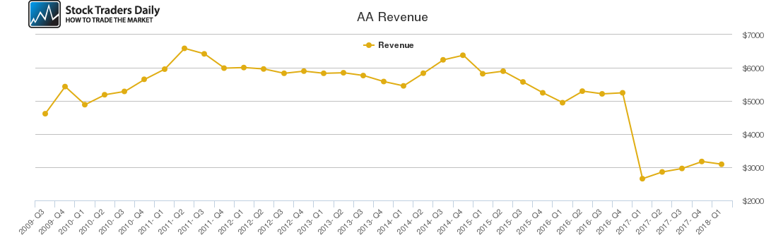 AA Revenue chart
