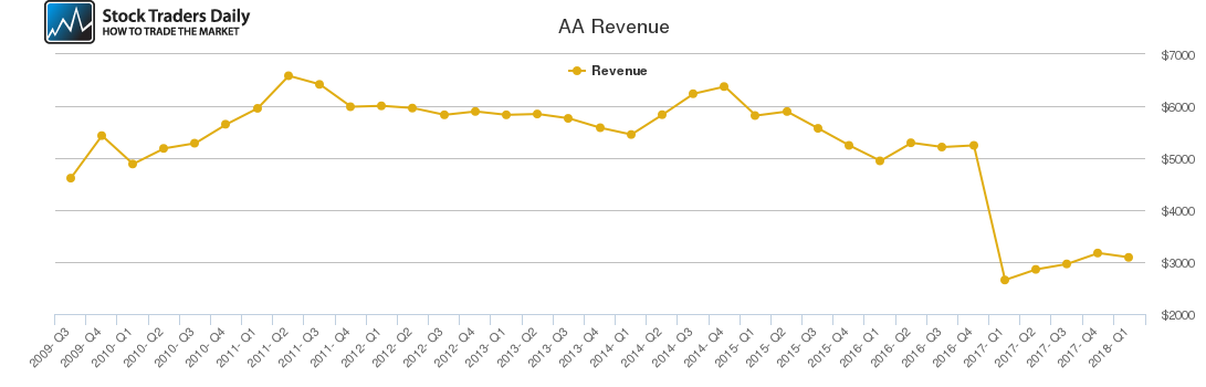 AA Revenue chart AA Revenue chart