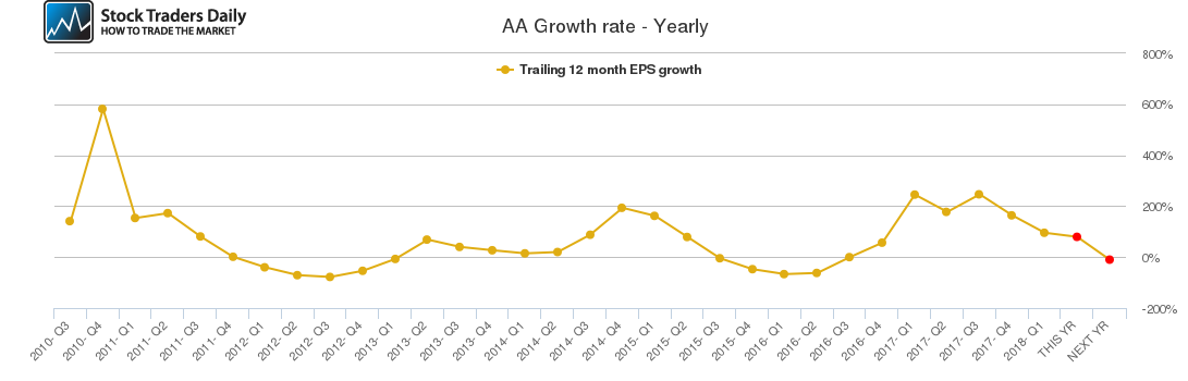 AA Growth rate - Yearly AA Growth rate - Yearly