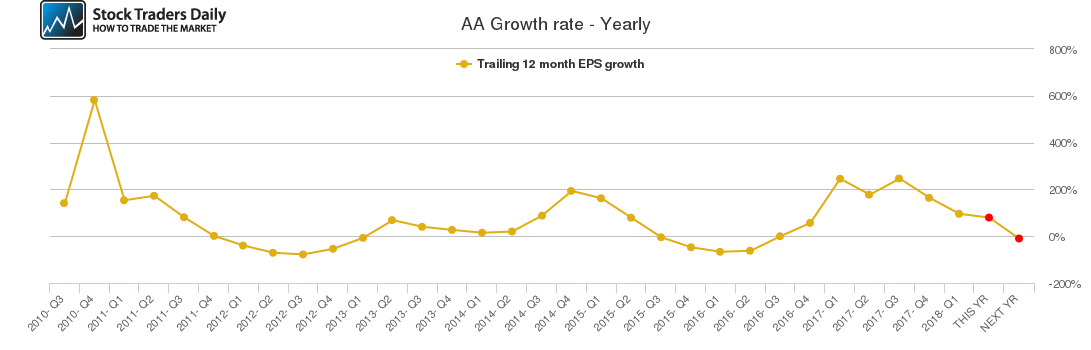 AA Growth rate - Yearly