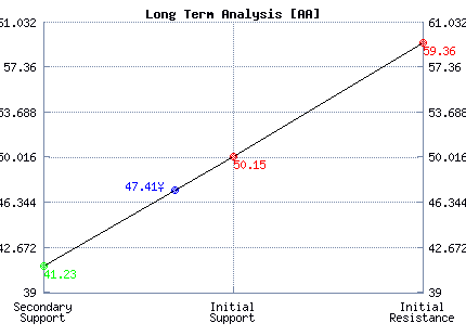 AA Long Term Analysis