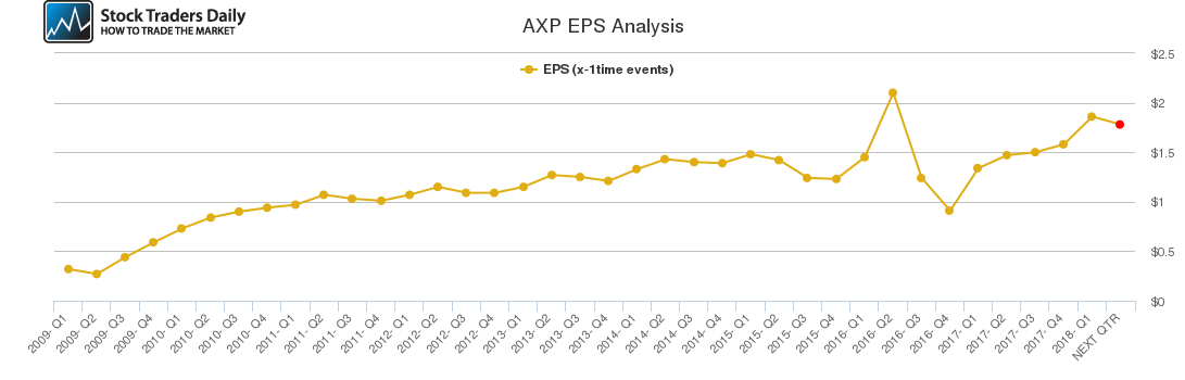 AXP EPS Analysis AXP EPS Analysis