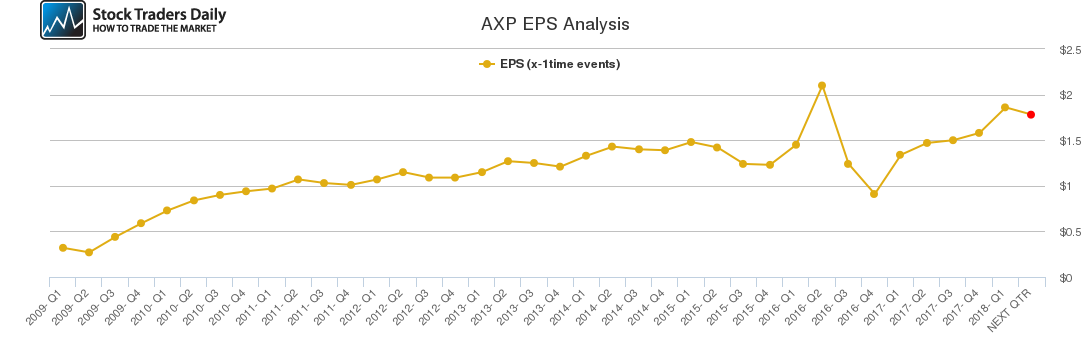 AXP EPS Analysis