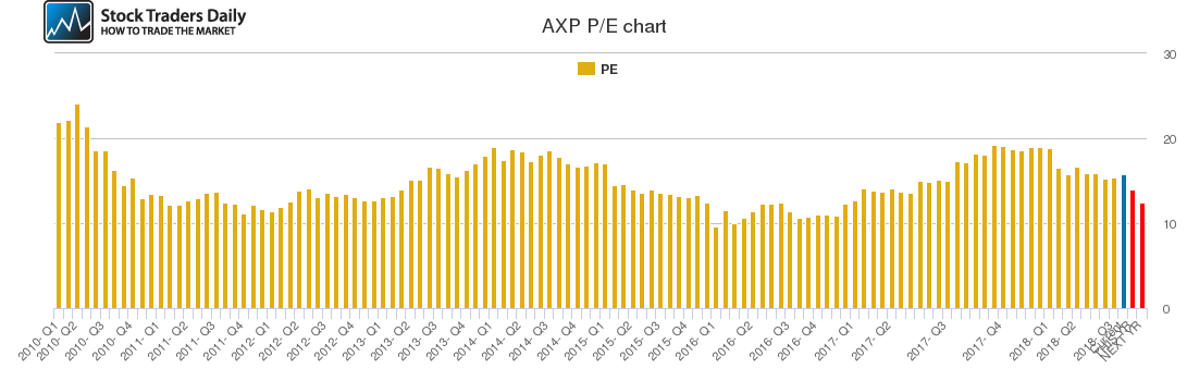 AXP PE chart