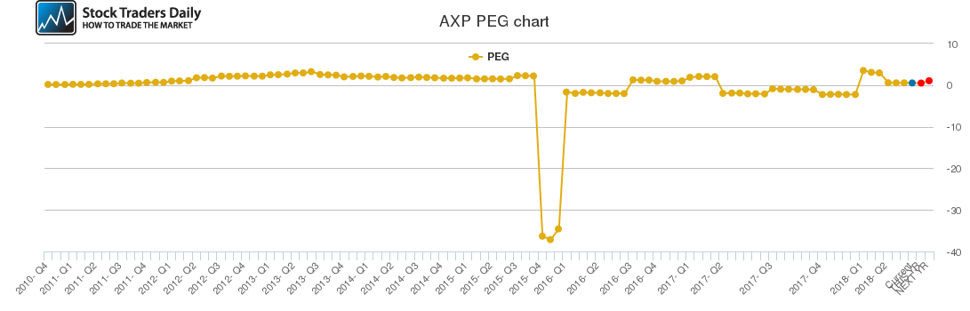 AXP PEG chart