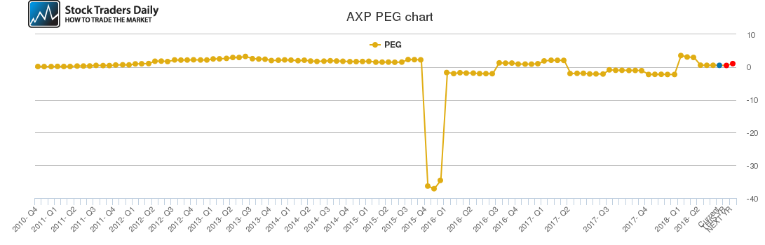 AXP PEG chart AXP PEG chart