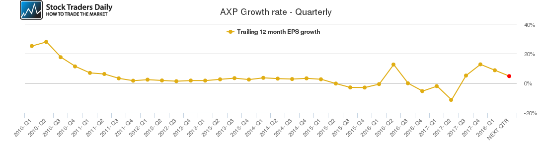 AXP Growth rate - Quarterly