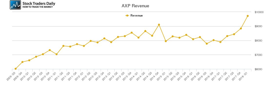 AXP Revenue chart AXP Revenue chart