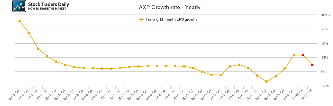 AXP Growth rate - Yearly AXP Growth rate - Yearly