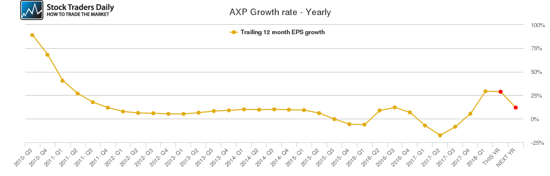 AXP Growth rate - Yearly