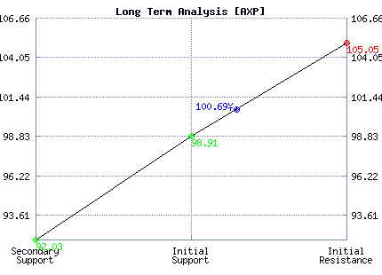 AXP Long Term Analysis AXP Long Term Analysis