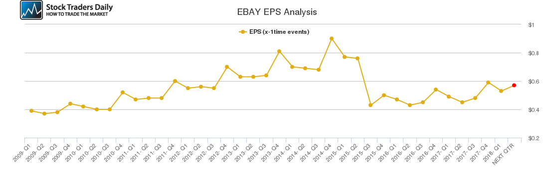 EBAY EPS Analysis EBAY EPS Analysis