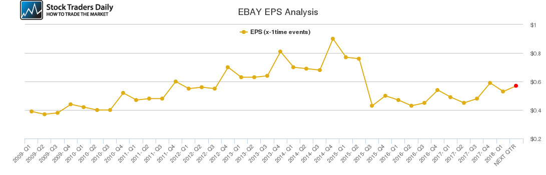 EBAY EPS Analysis