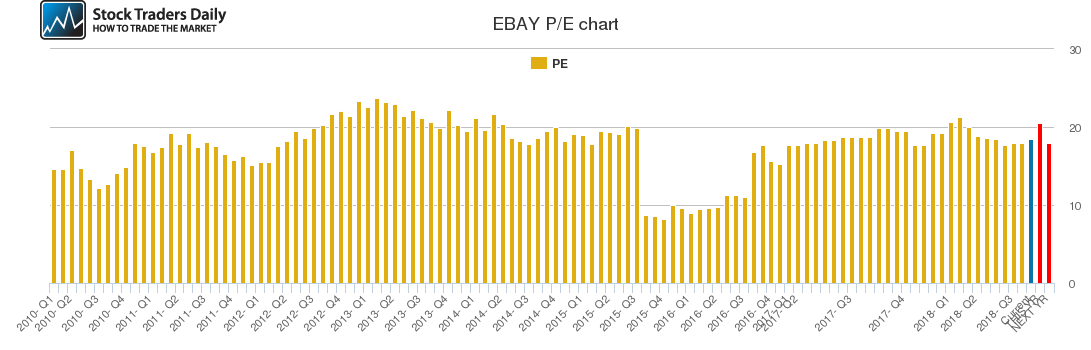 EBAY PE chart EBAY PE chart