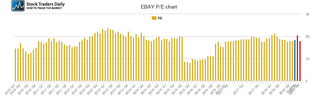 EBAY PE chart