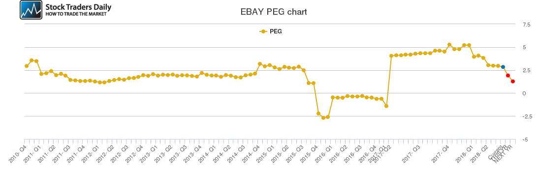 EBAY PEG chart EBAY PEG chart