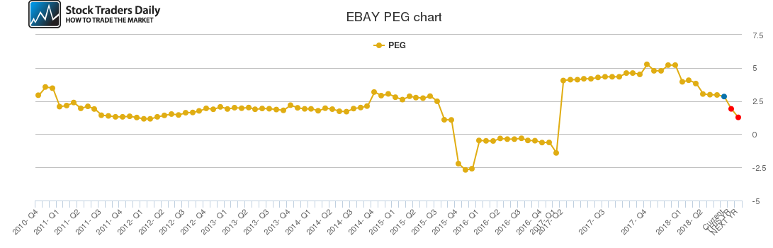 EBAY PEG chart