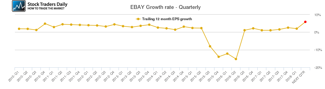 EBAY Growth rate - Quarterly EBAY Growth rate - Quarterly