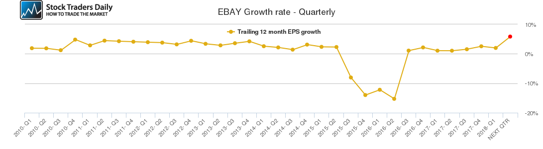 EBAY Growth rate - Quarterly