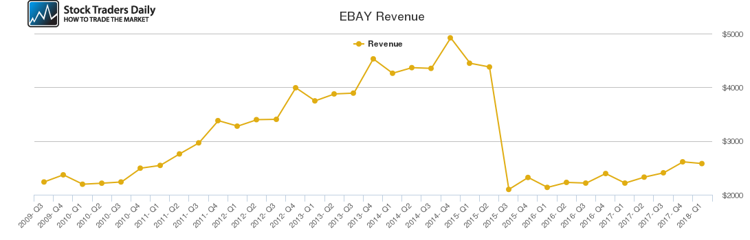 EBAY Revenue chart