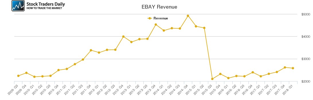 EBAY Revenue chart EBAY Revenue chart