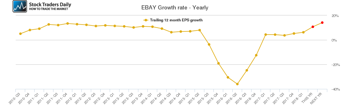 EBAY Growth rate - Yearly