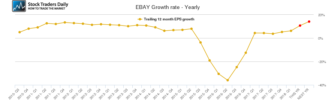 EBAY Growth rate - Yearly EBAY Growth rate - Yearly