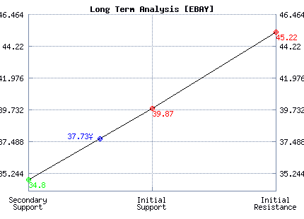 EBAY Long Term Analysis