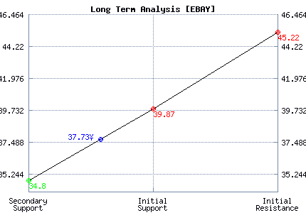 EBAY Long Term Analysis EBAY Long Term Analysis