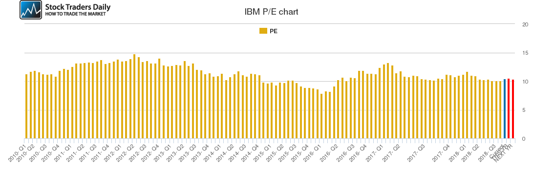 IBM PE chart