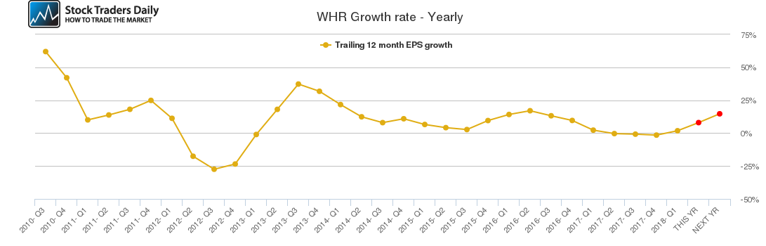 WHR Growth rate - Yearly